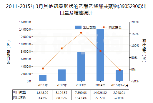 2011-2015年3月其他初級形狀的乙酸乙烯酯共聚物(39052900)出口量及增速統(tǒng)計
